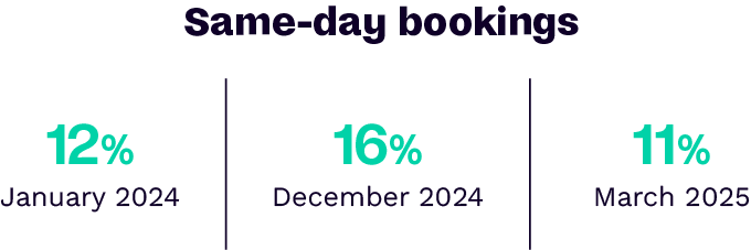 CarTrawler – Mobility Monitor Article Image – Zero day bookings 360×125 20250430 HW (1)