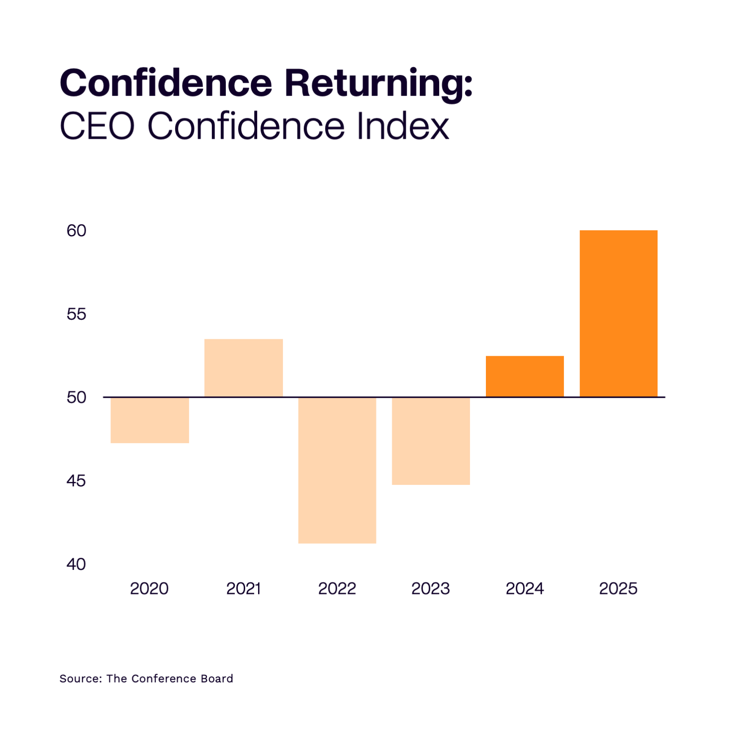 Confidence Returning