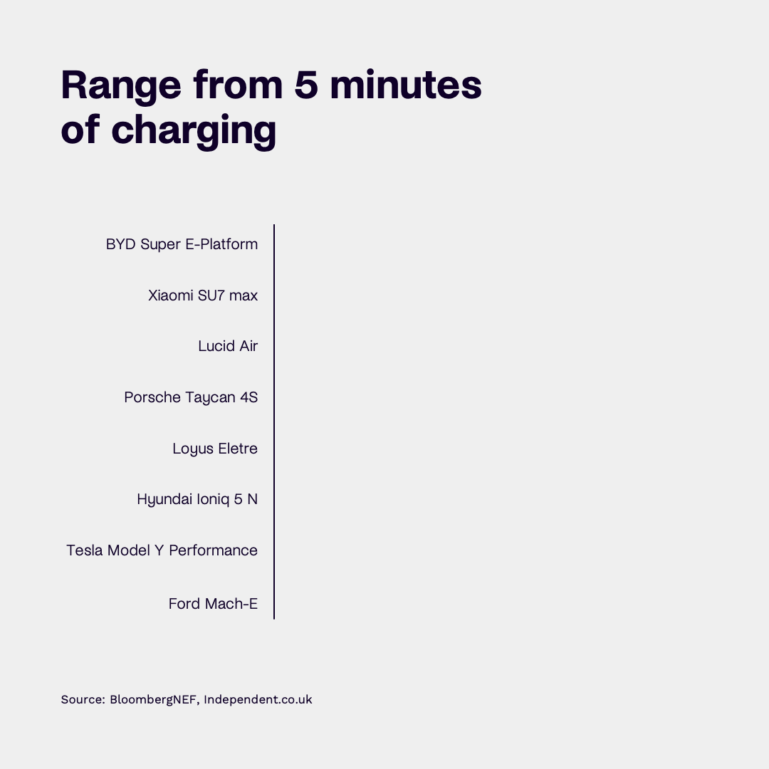 Range from 5 minutes of charging