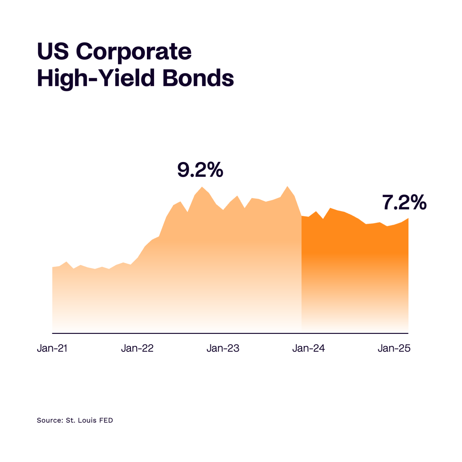 US Corporate High-Yield Bonds