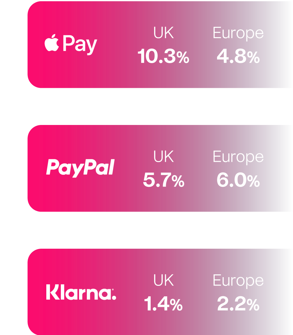 Digital Payment Preferences Among CarTrawler Bookings – June 2025 Digital Payment Preferences Among CarTrawler Bookings – June 2025